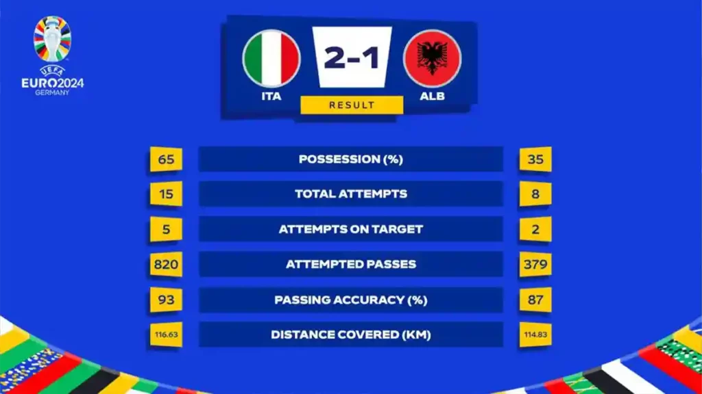 Temukan analisis mendalam Italia vs Albania di Euro 2024, momen bersejarah dan taktik yang menentukan kemenangan!