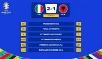 Temukan analisis mendalam Italia vs Albania di Euro 2024, momen bersejarah dan taktik yang menentukan kemenangan!